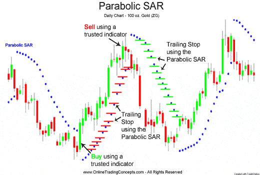 Стратегия торговли бинарными опционами с индикатором Parabolic SaR