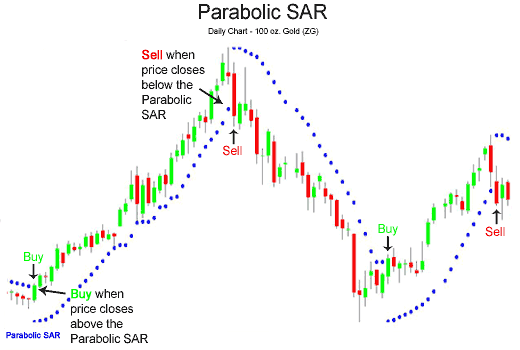 Индикатор Параболик sar для бинарных опционов